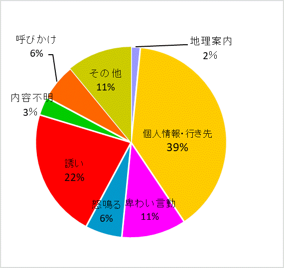 声かけ内容グラフ