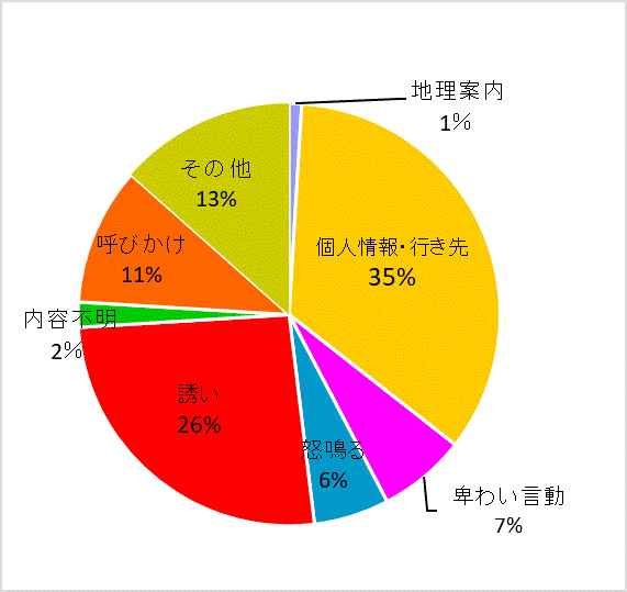 声かけ内容グラフ
