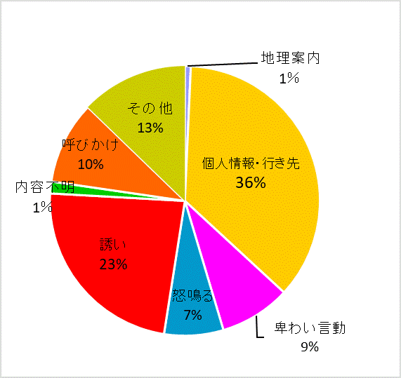 声かけ内容グラフ