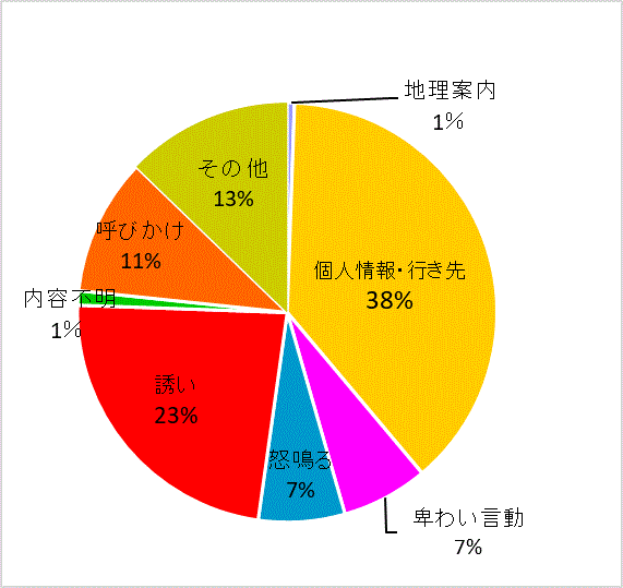 声かけ内容グラフ