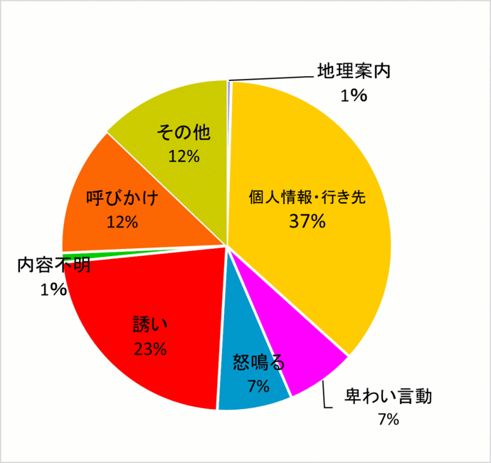 声かけ内容グラフ