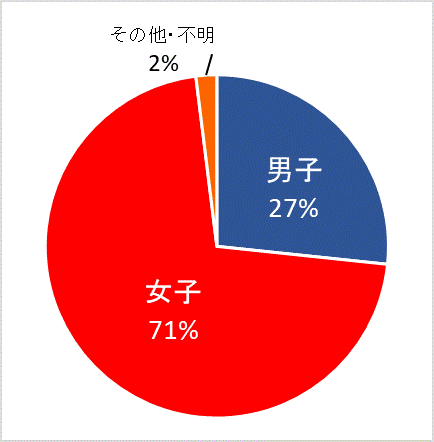 性別グラフ