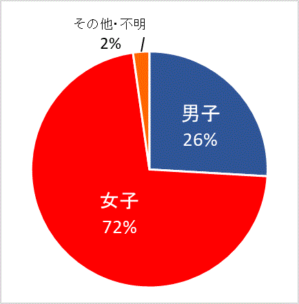 性別グラフ