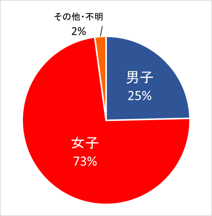 性別グラフ