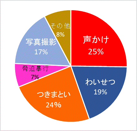 行為別件数グラフ