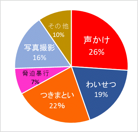 行為別件数グラフ