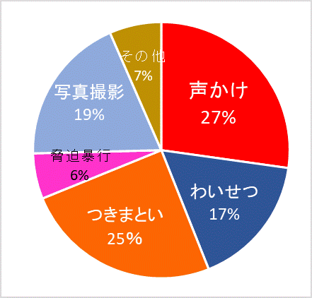 行為別件数グラフ