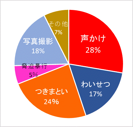 行為別件数グラフ
