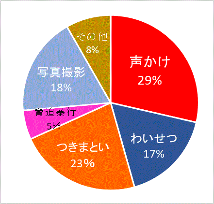 行為別件数グラフ
