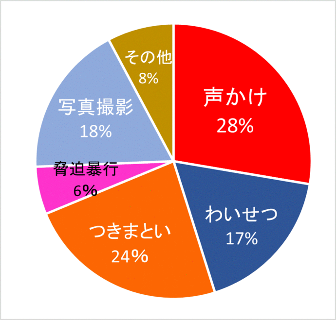 行為別件数グラフ