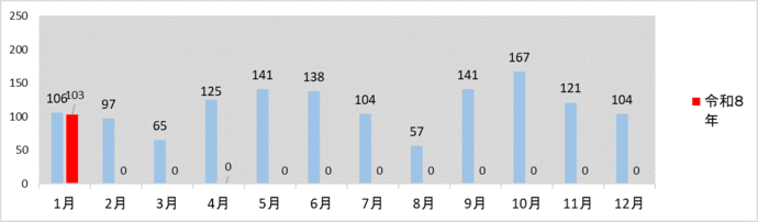 月別発生件数グラフ