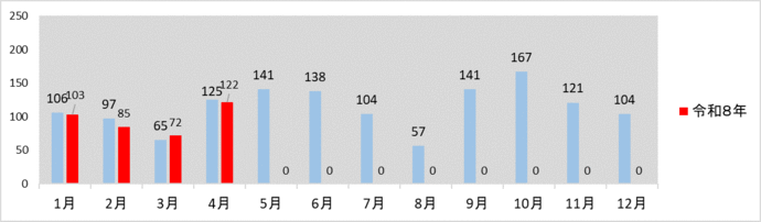 月別発生件数グラフ