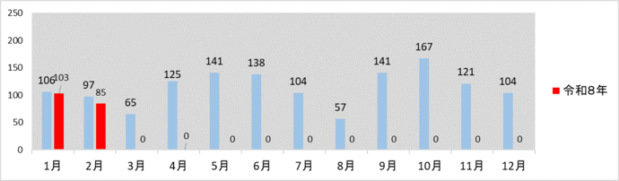 月別発生件数グラフ