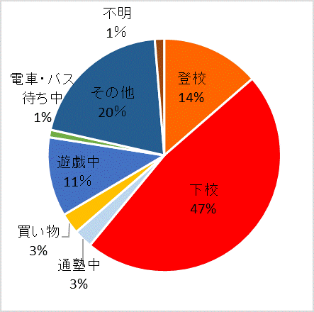 被害状態別件数グラフ