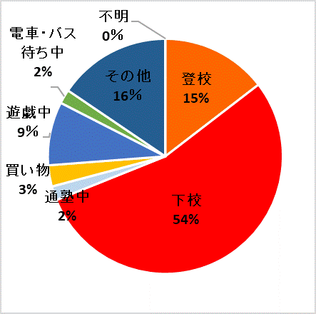 被害状態別件数グラフ