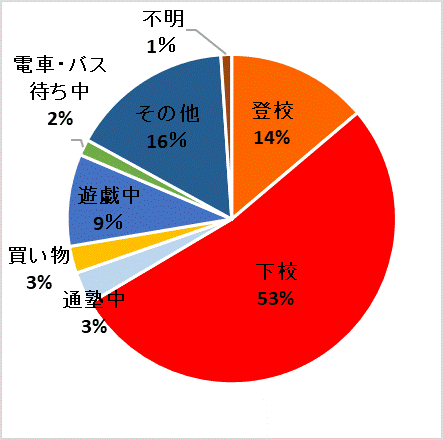 被害状態別件数グラフ