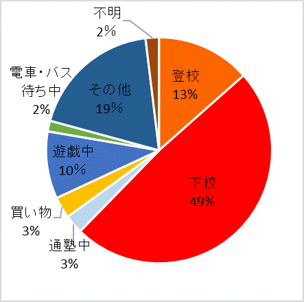 被害状態別件数グラフ