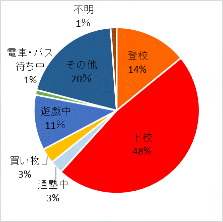 被害状態別件数グラフ