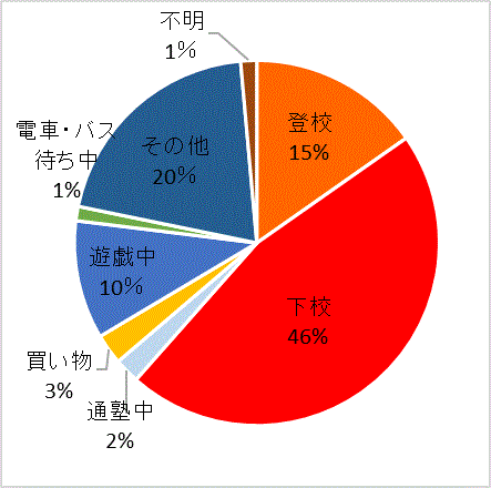被害状態別件数グラフ
