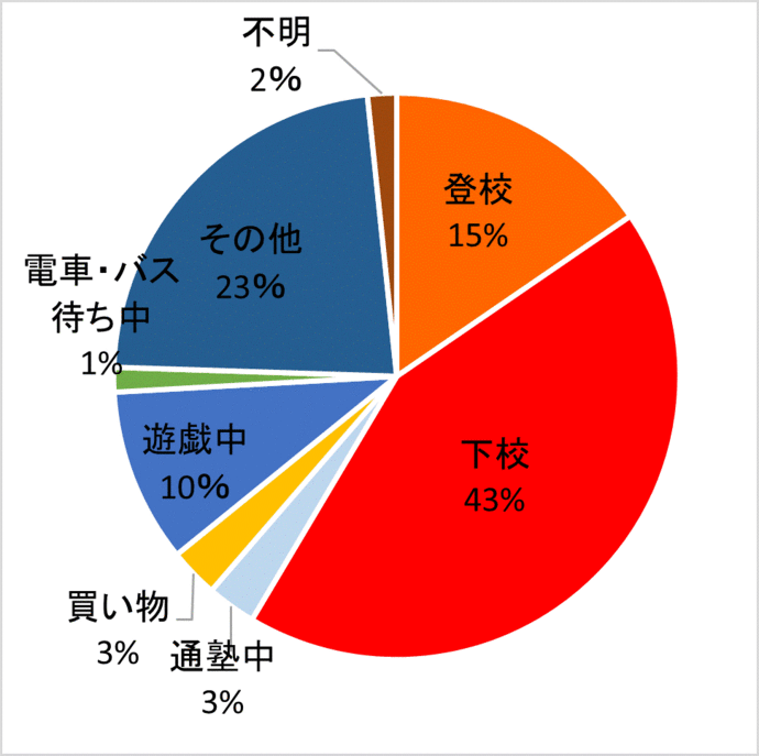 被害状態別件数グラフ