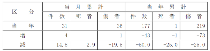 表:発生状況