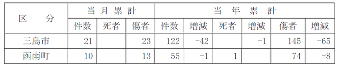 表:市区町別