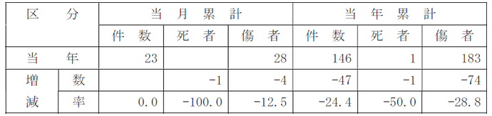表：発生状況
