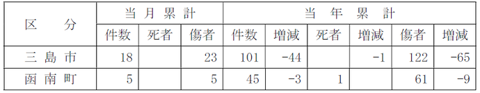 表：市区町別