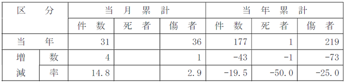 表:発生状況
