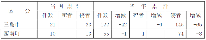 表:市区町別