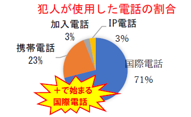 グラフ：犯人が使用した電話の割合