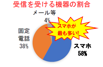 グラフ：受信を受ける機器の場合