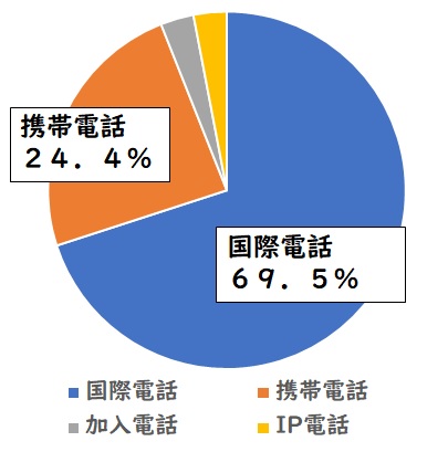 円グラフ