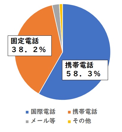 円グラフ